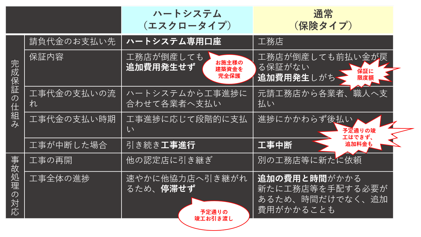 完成保証比較表