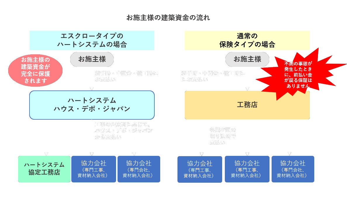 建築資金の流れ