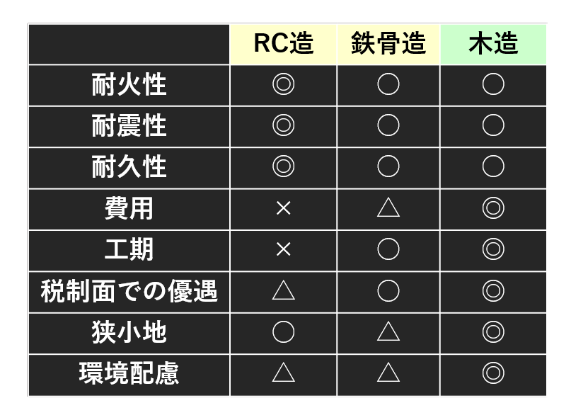 耐火特徴比較表